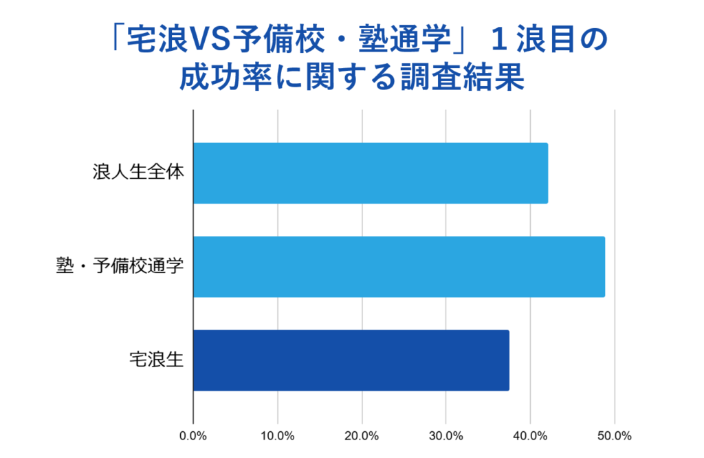 「宅浪VS予備校・塾通学」１浪目の成功率に関する調査結果