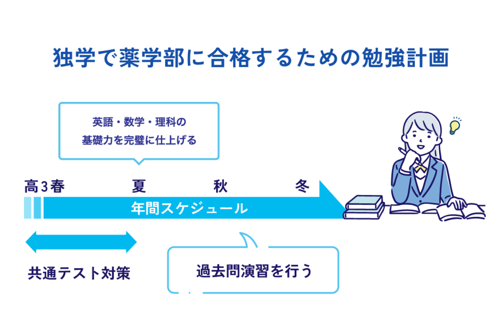 独学で薬学部に合格するための勉強計画