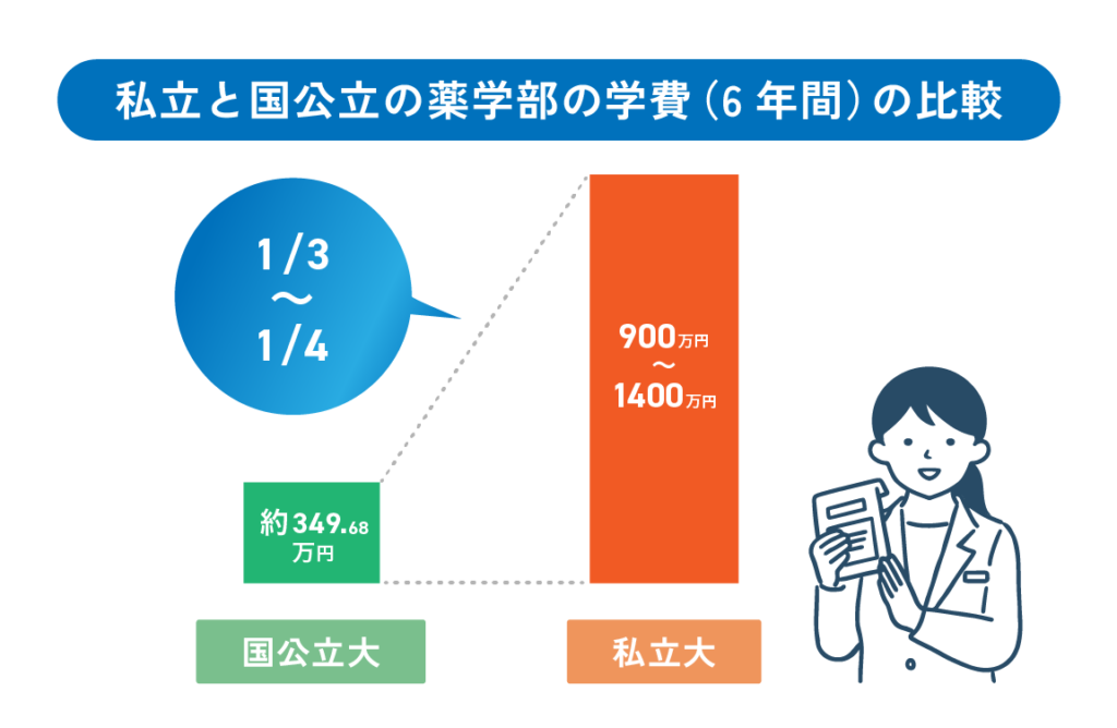 薬学部はいくらかかる？６年間の学費について