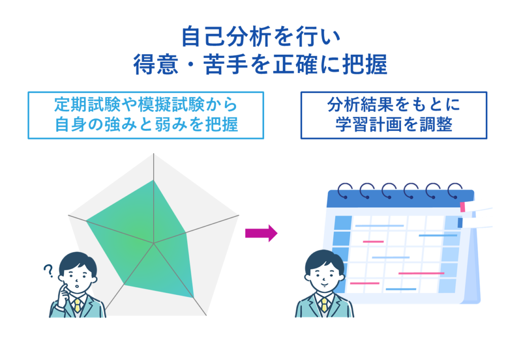 4.自己分析を行い自身の得意・苦手を正確に把握