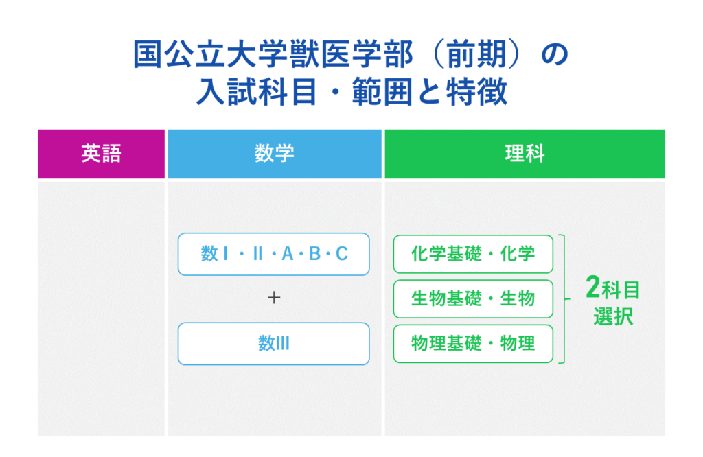 国公立大学獣医学部（前期）の入試科目・範囲と特徴