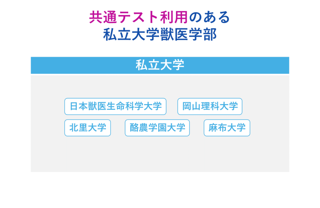 共通テスト利用のある私立大学獣医学部