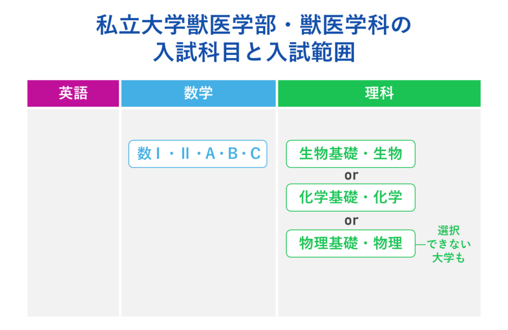 私立大学獣医学部・獣医学科の入試科目と入試範囲