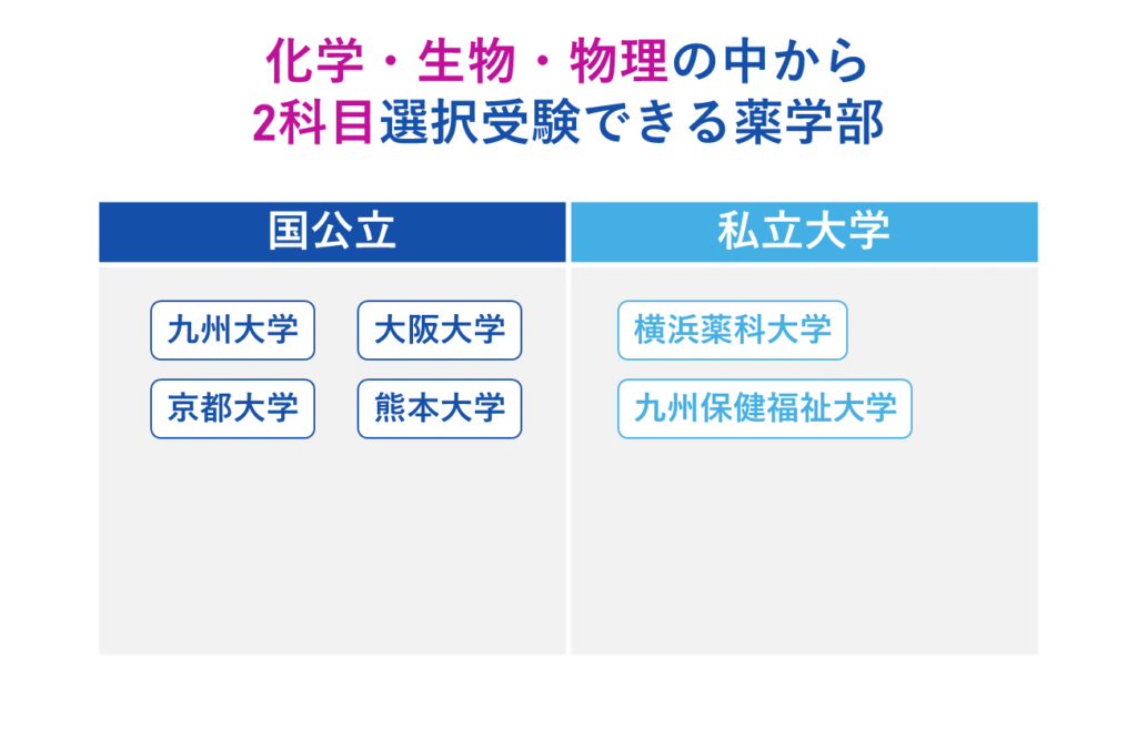 化学・生物・物理の中から２科目選択受験できる薬学部の主な大学一覧