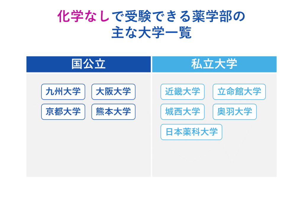 化学なしで受験できる薬学部の主な大学一覧