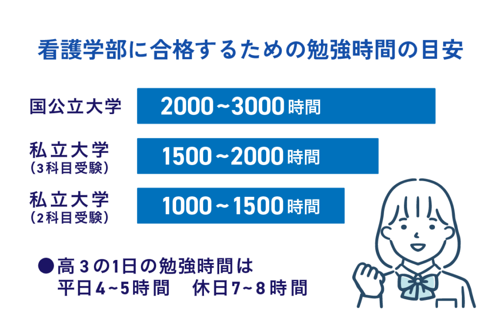 看護学部に合格するための勉強時間