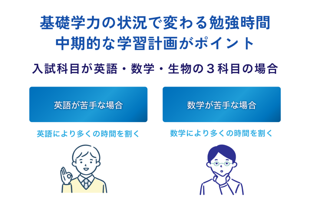 基礎学力の状況で変わる勉強時間。科目別の最適な時間配分が重要