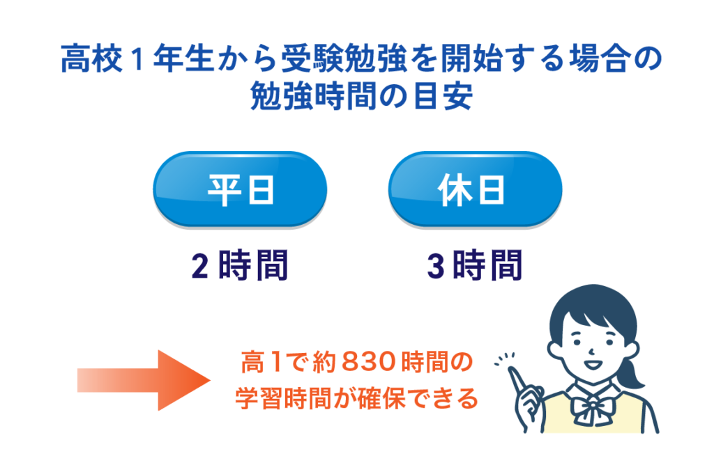 高1の1日の勉強時間の例（高1で受験勉強を開始した場合）