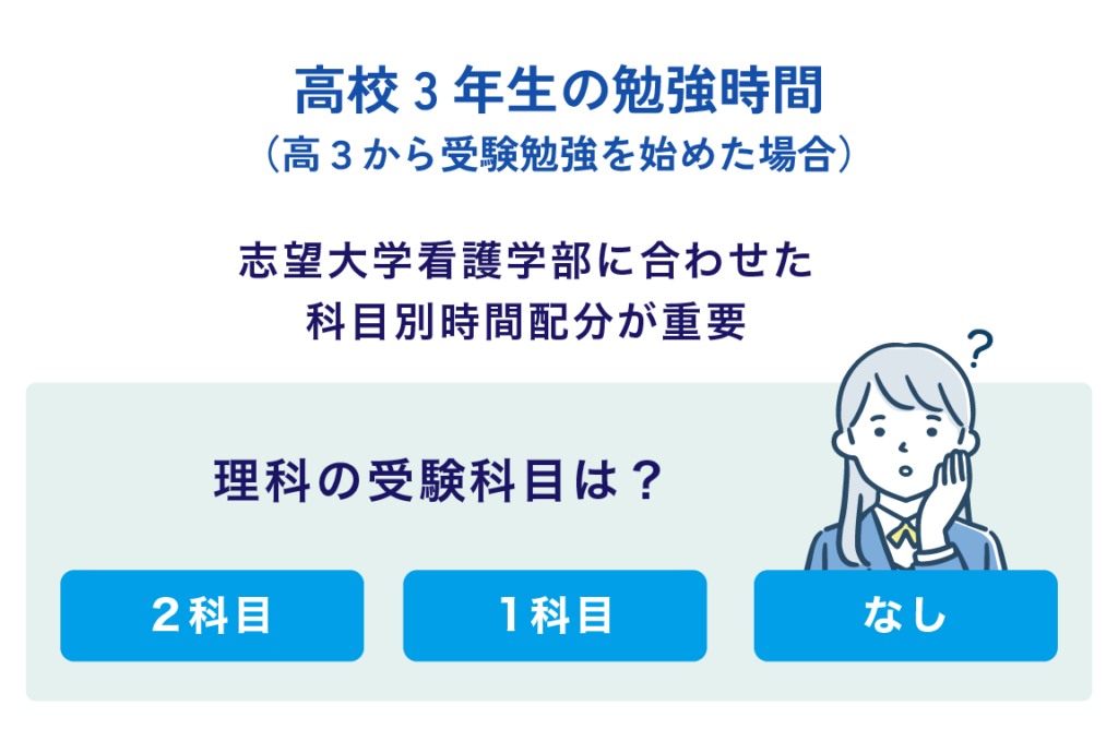 高校3年生の勉強時間（高3から受験勉強を始めた場合）。志望大学看護学部に合わせた科目別時間配分が重要