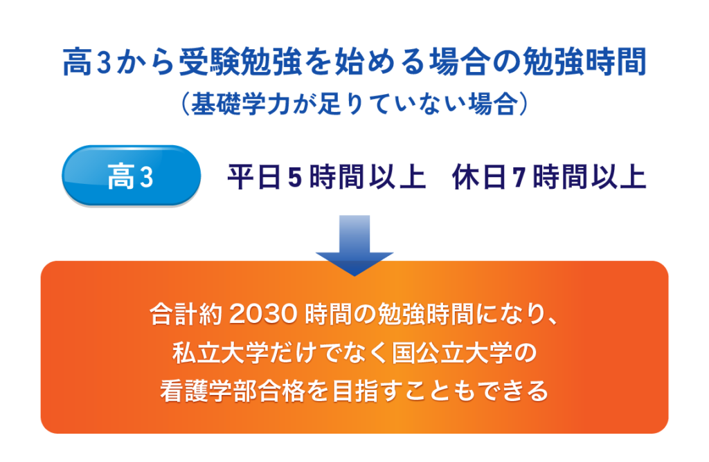 高校3年生の勉強時間（高3から受験勉強を始めた場合）。志望大学看護学部に合わせた科目別時間配分が重要