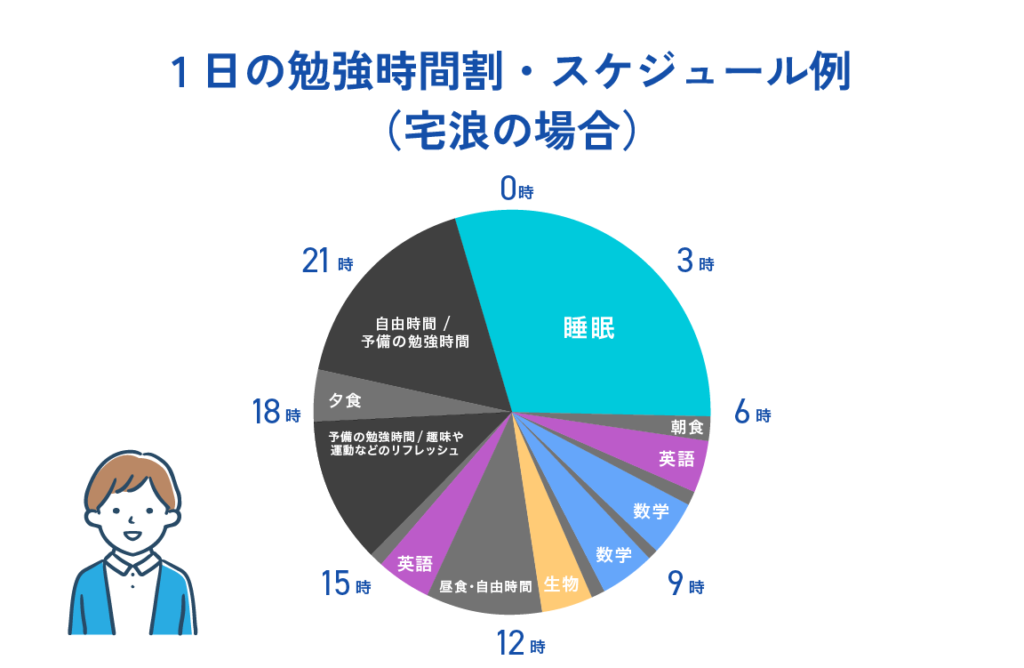 1日の勉強時間割・スケジュール例（宅浪の場合）