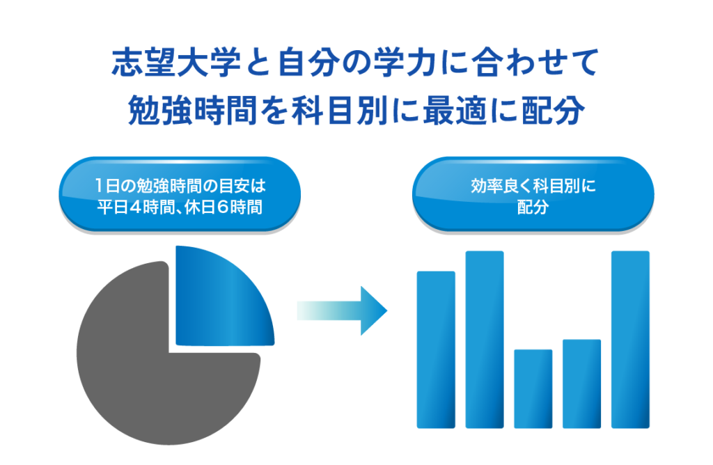 志望大学と自分の学力に合わせて勉強時間を科目別に最適に配分