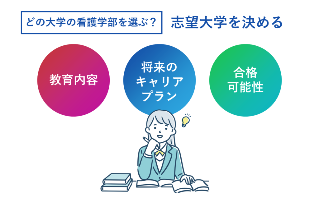 1.志望大学看護学部を決める