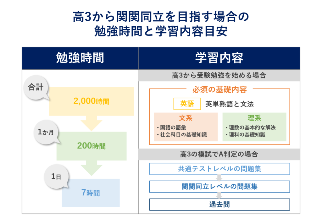 関関同立に入るには？確実に合格する為の受験戦略と勉強法！