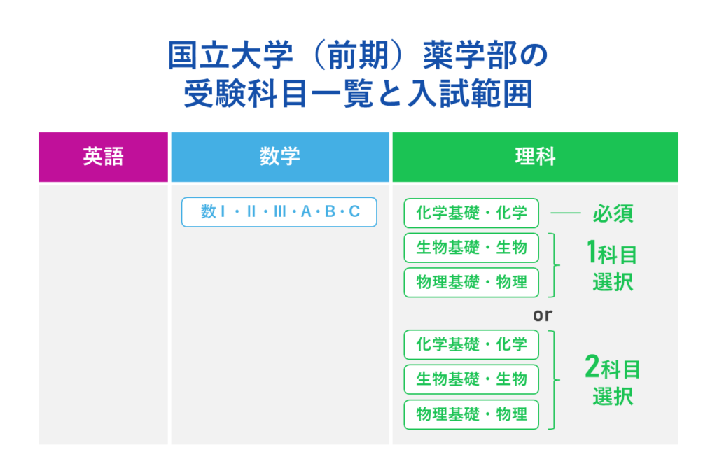 国立大学（前期）薬学部の受験科目一覧と入試範囲