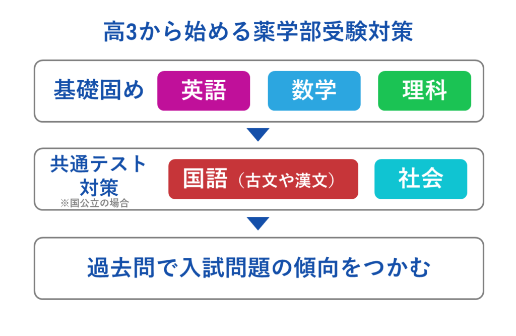 高３から始める薬学部受験対策