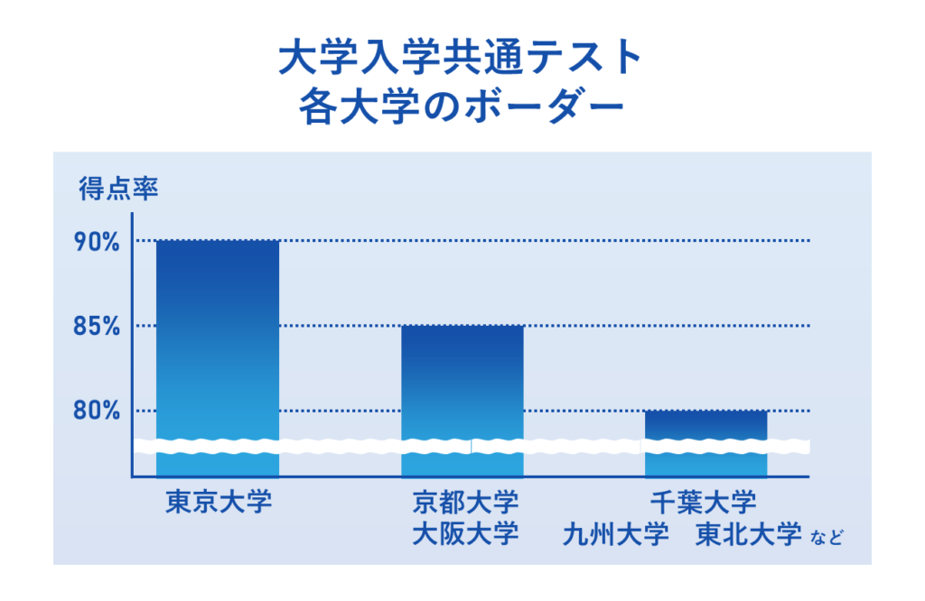 大学入学共通テストの得点率ボーダーについて