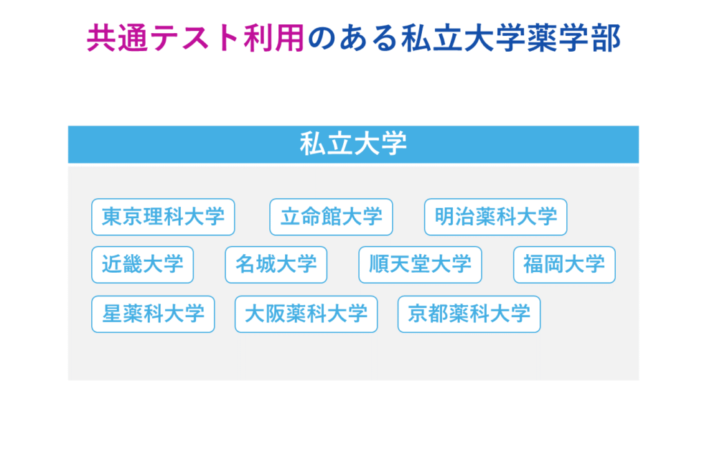 共通テスト利用のある私立大学薬学部