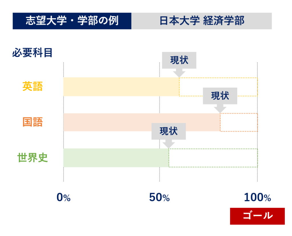 志望学部受験に必須の受験科目、自分の学力の現在地を知る