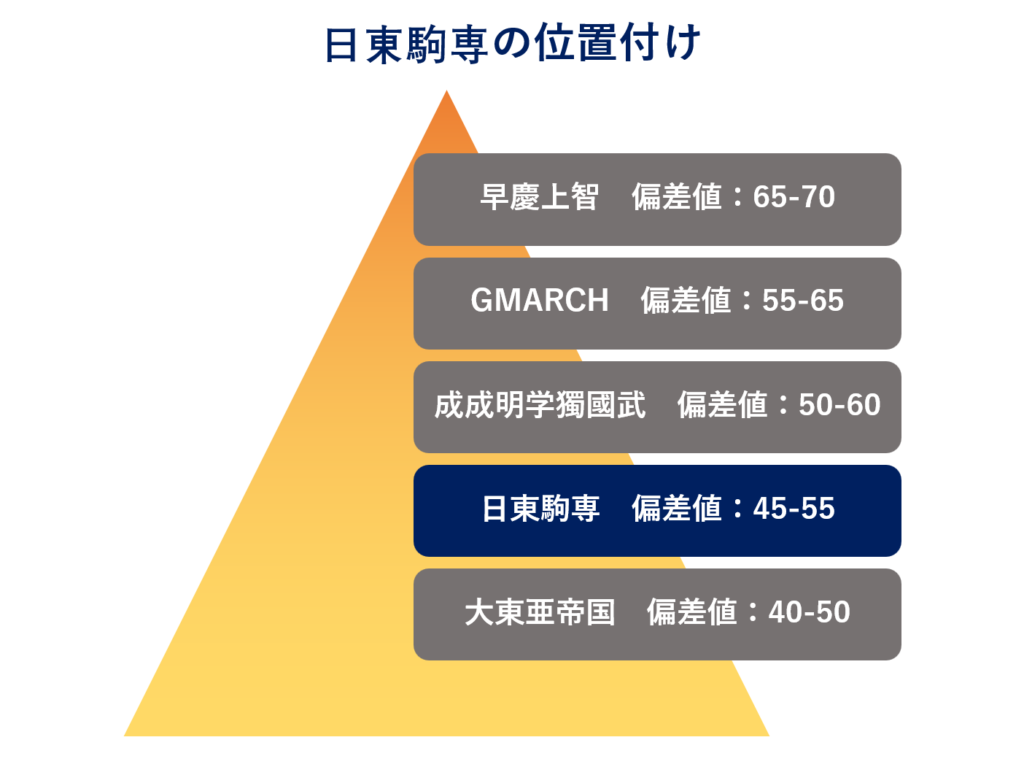 日東駒専の位置付け