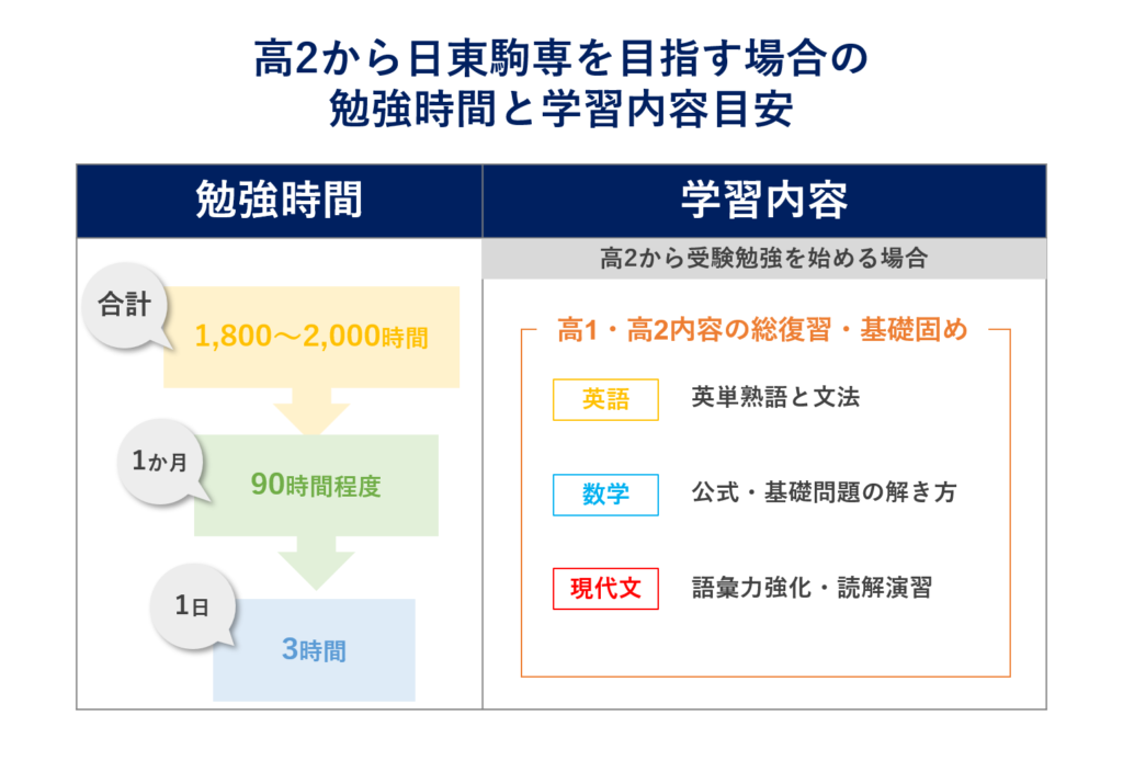 高2からの学習時間と学習内容目安