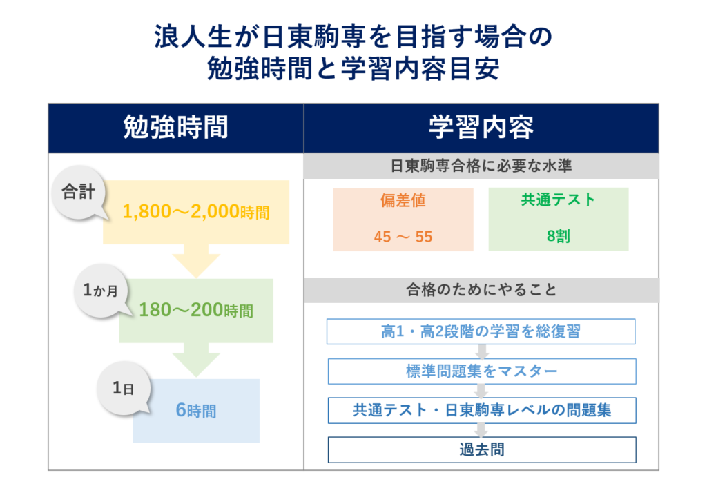 浪人生からの学習時間と学習内容目安