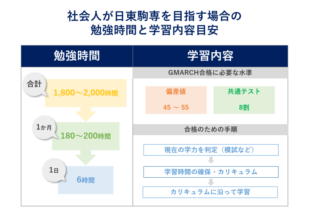 社会人からの学習時間と学習内容目安