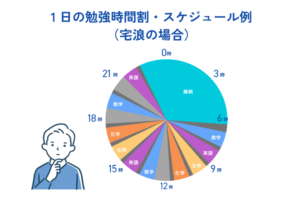 1日の勉強時間割・スケジュール例（宅浪の場合）