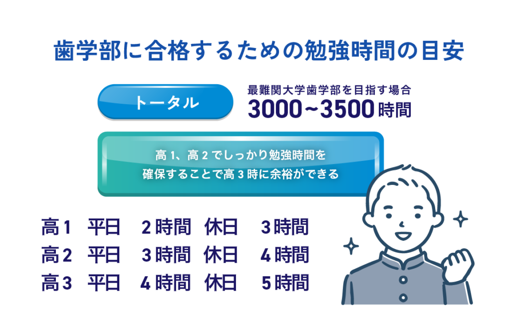 長期で準備できる。国公立・私立を目指す場合のそれぞれの勉強時間