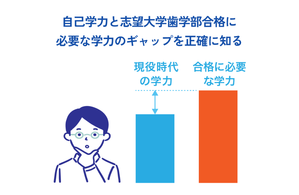 自己学力と志望大学歯学部合格に必要な学力のギャップを正確に知る