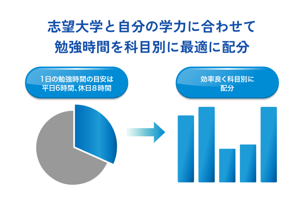 志望大学と自分の学力に合わせて勉強時間を科目別に最適に配分