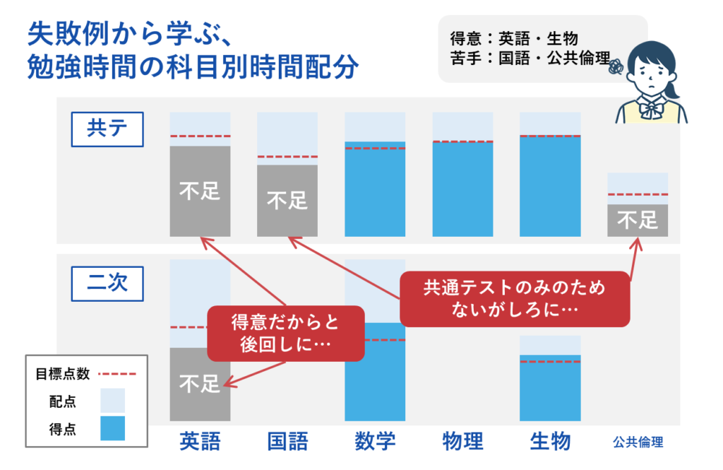 失敗例から学ぶ勉強時間配分