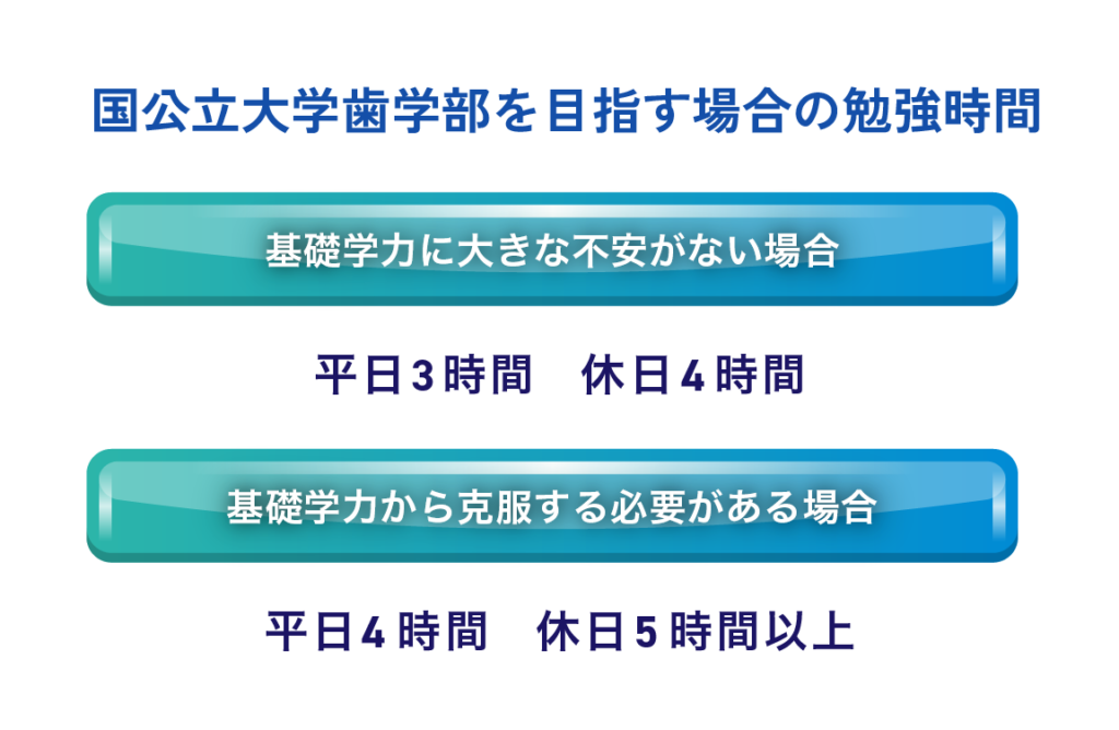 国公立大学歯学部を目指す場合の勉強時間