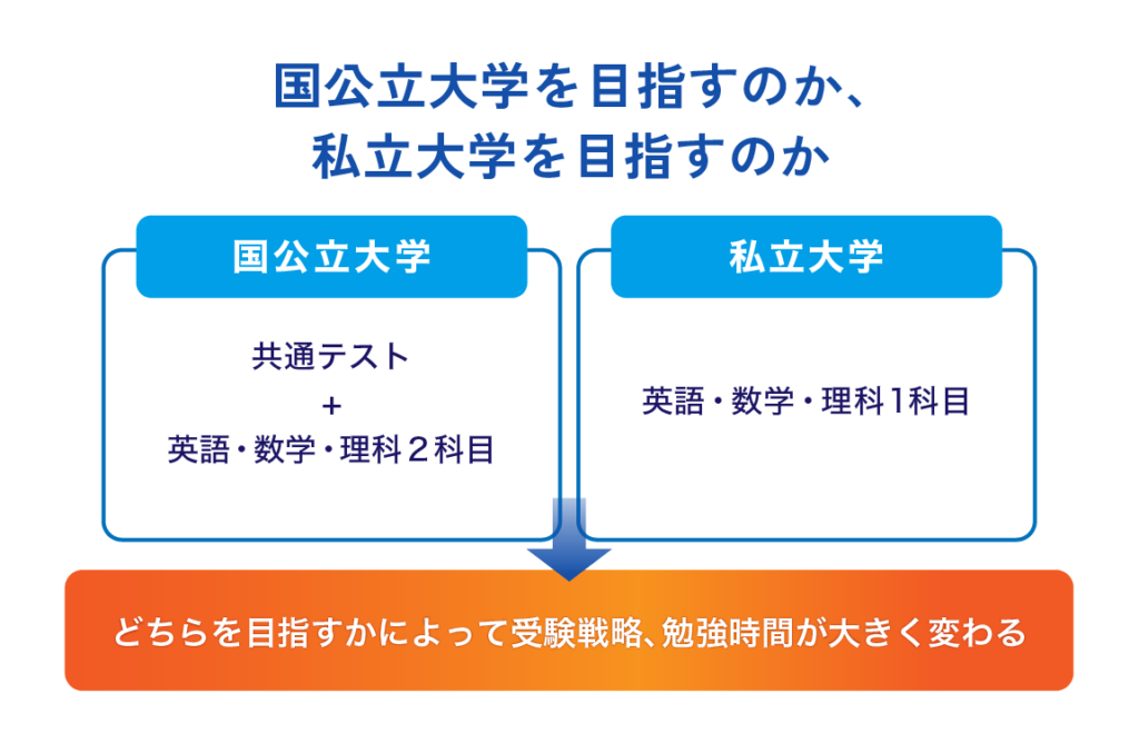 高校2年生の勉強時間。国公立・私大を目指す場合にどう変わる？