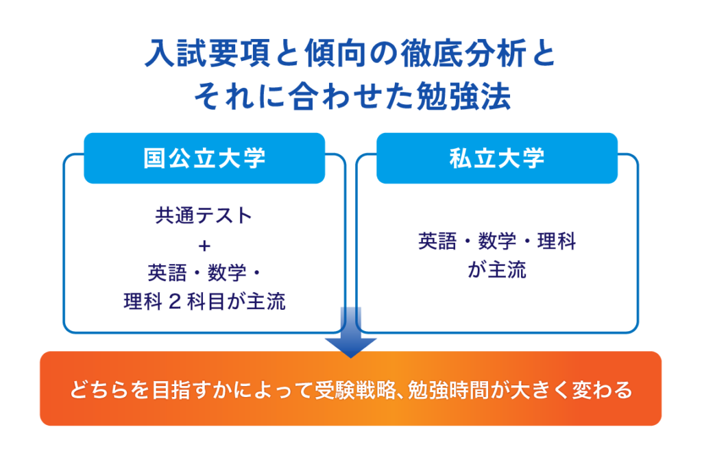 入試要項と入試傾向の徹底分析とそれに合わせた勉強法