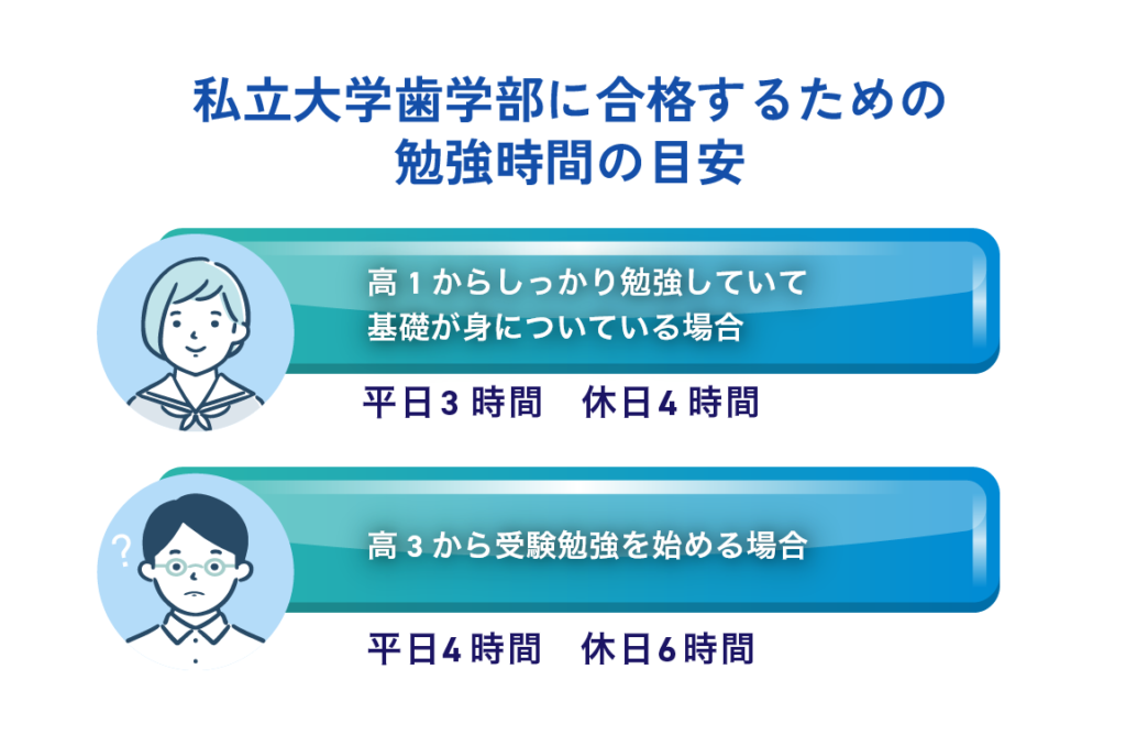 私立大学歯学部合格に向けた勉強時間