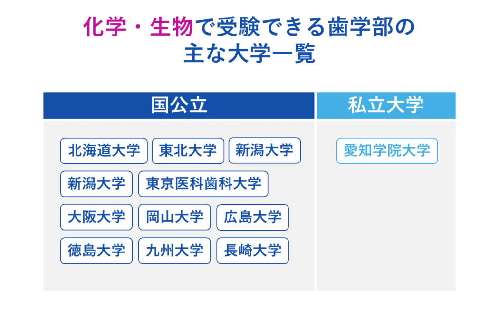 化学・生物で受験できる歯学部の主な大学一覧