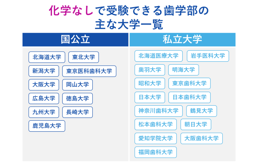 化学なしで受験できる歯学部の主な大学一覧