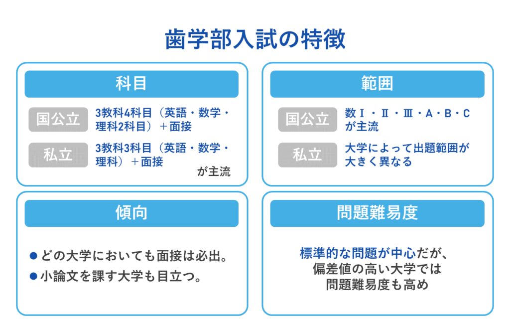 歯学部入試の特徴