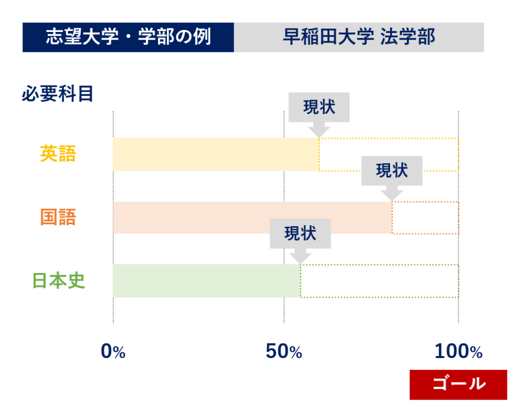 志望学部受験に必須の受験科目、自分の学力の現在地を知る