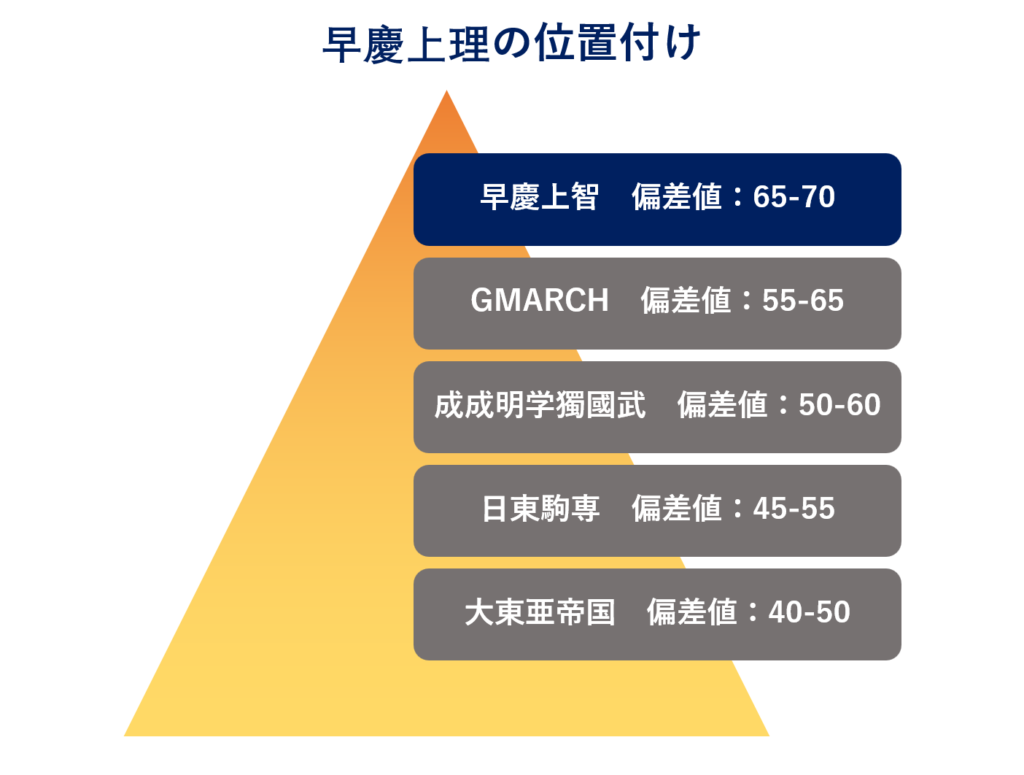 早慶上理の位置付け