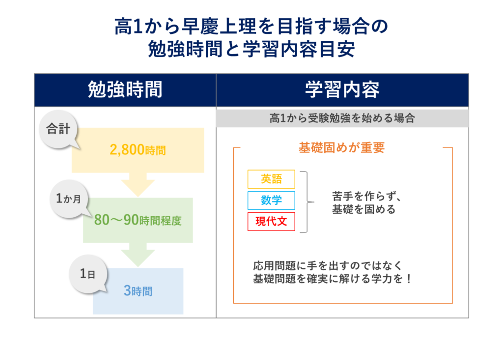 高1からの学習時間と学習内容目安