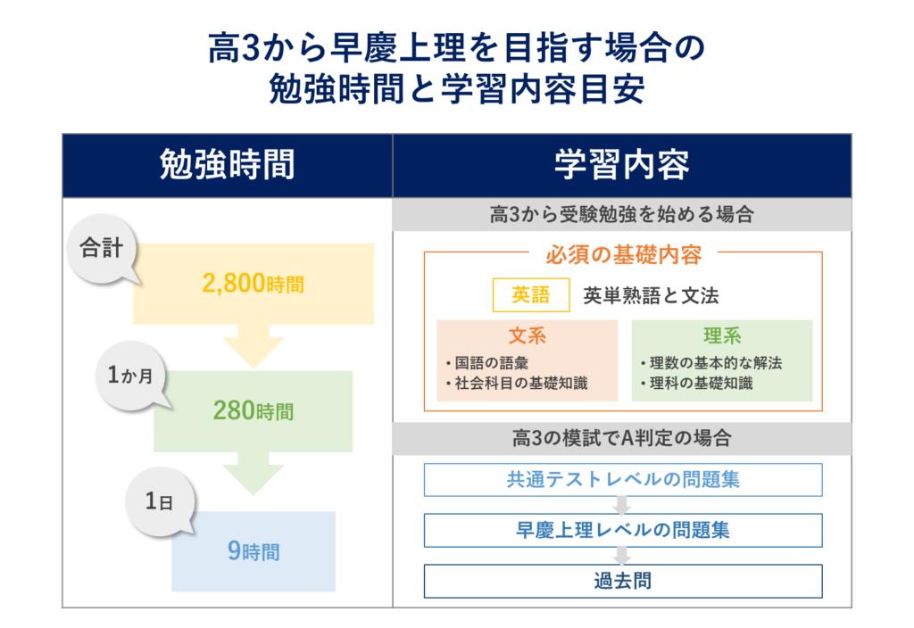 高3からの学習時間と学習内容目安