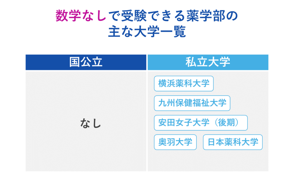 数学なしで受験できる薬学部の主な大学一覧