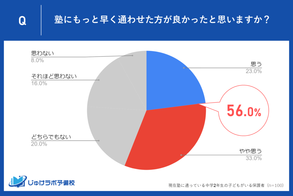 56％の保護者が「塾にもっと早く通わせた方が良かった」と回答