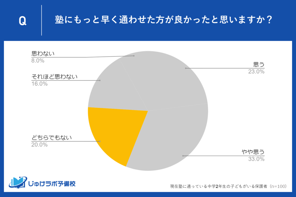 20％の保護者は「どちらでもない」と中立の立場