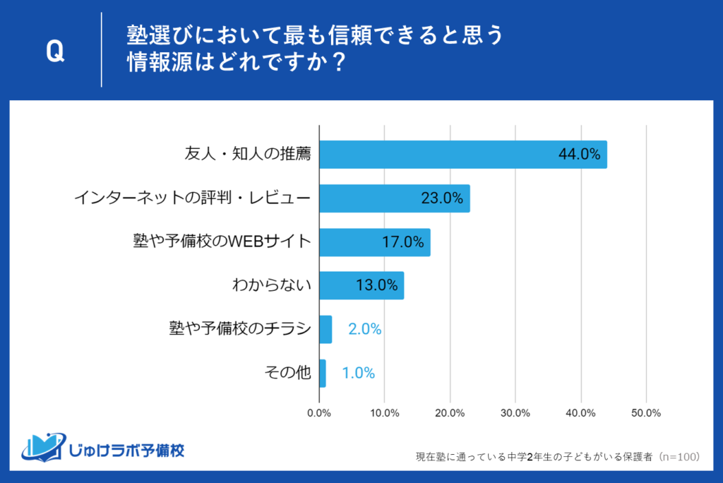 中学2年生保護者の塾選びの決め手となる情報源が明らかに。