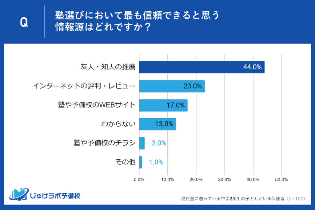 1位：44％の保護者が「友人・知人の推薦」を最も信頼