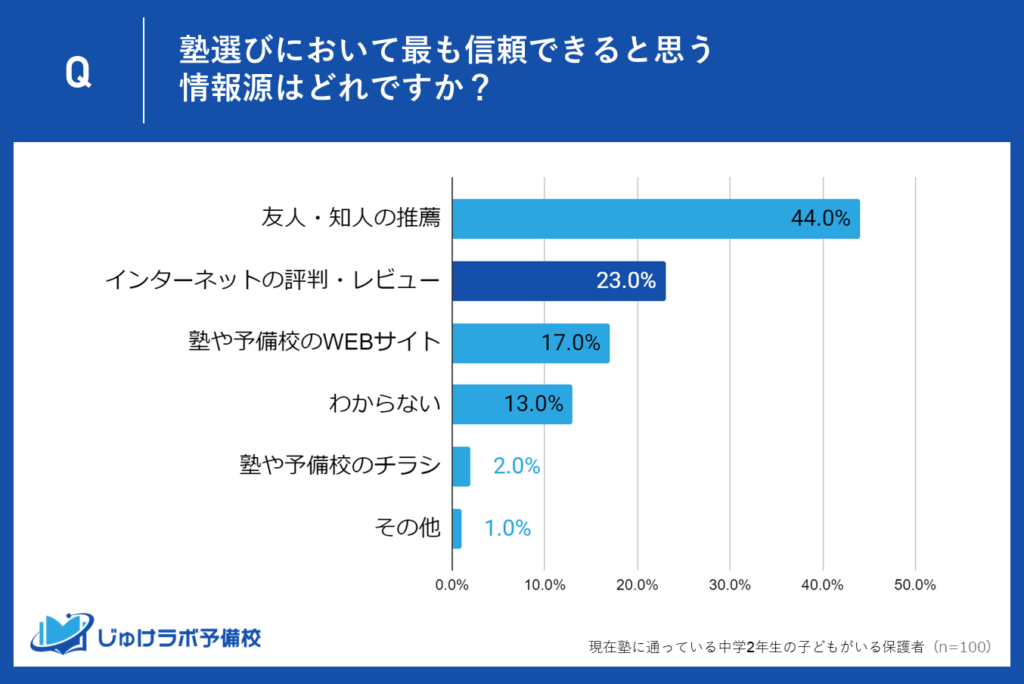 2位：23％の保護者が「インターネットの評判・レビュー」を信頼