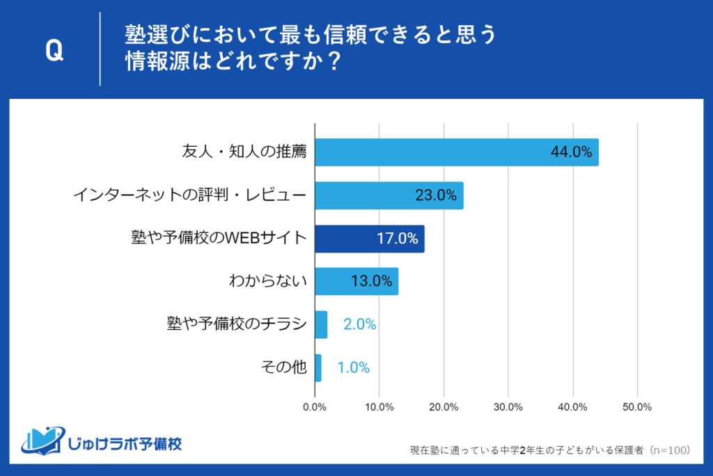 3位：17％の保護者が「塾や予備校のWEBサイト」を信頼